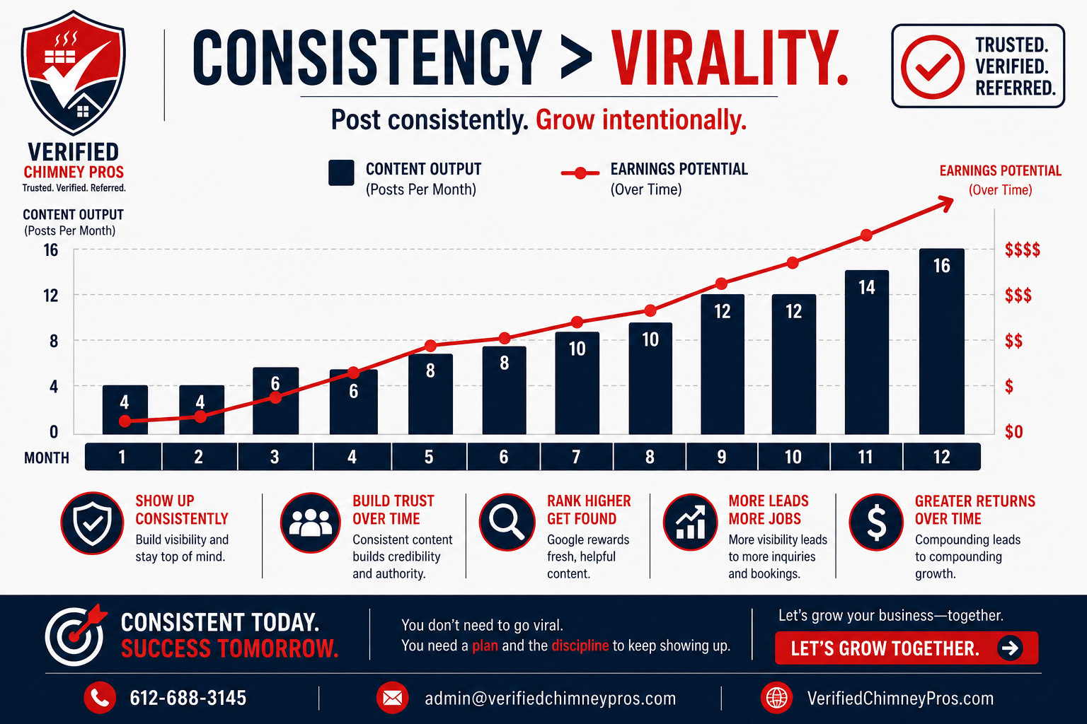affiliate consistency growth chart showing steady compounding income versus a short viral traffic spike