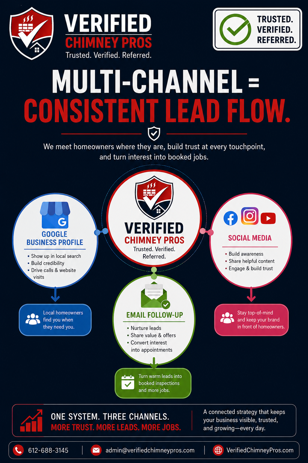 multi-channel chimney marketing dashboard showing Verified Chimney Pros Google Business Profile and social media leads