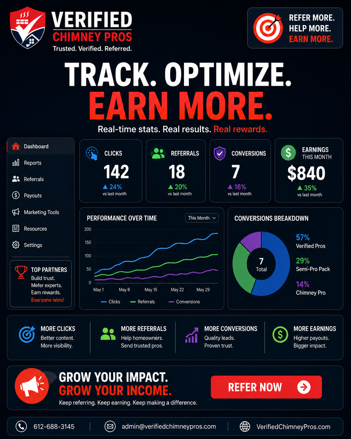 Affiliate reviewing affiliate dashboard performance metrics on laptop with analytics charts