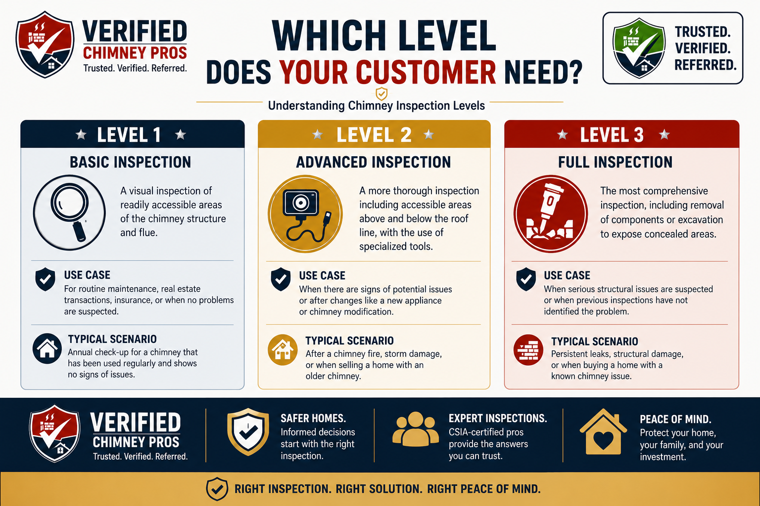 infographic explaining chimney inspection levels 1 2 and 3 to help contractors educate homeowners